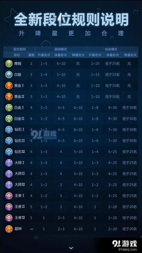球球大作战2017段位系统升降规则