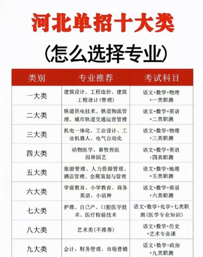 单招专业