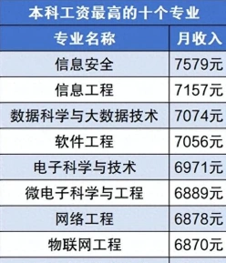 月收入