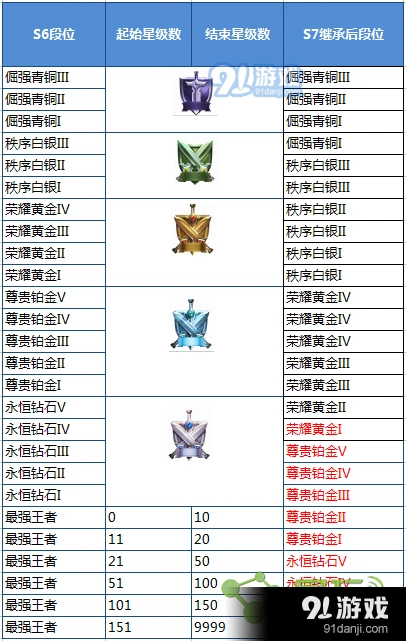 王者荣耀段位继承