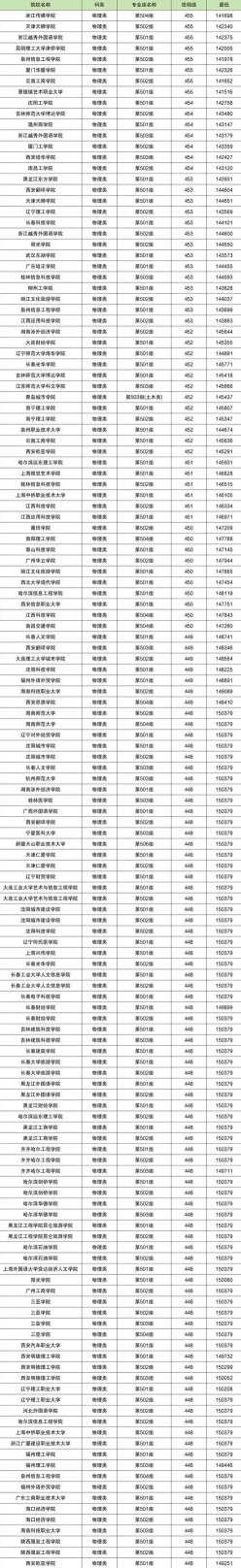 报考