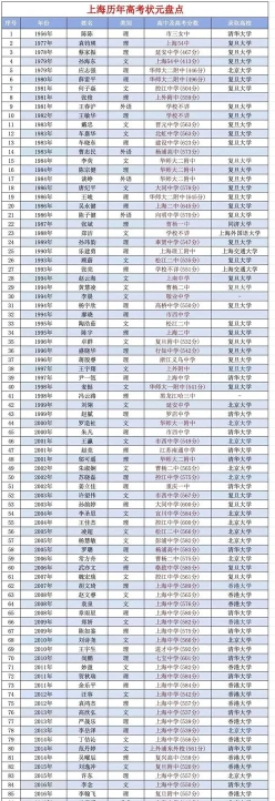 高考状元
