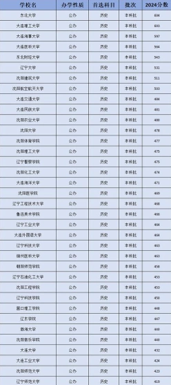 辽宁公办本科