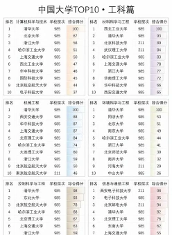 工科院校