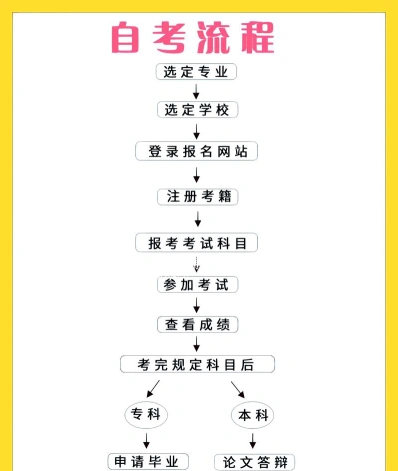 河南自学考试