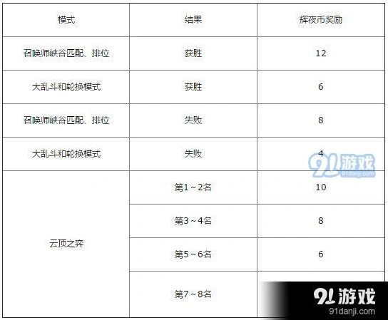 英雄联盟黑夜与黎明2019事件攻略玩法教学