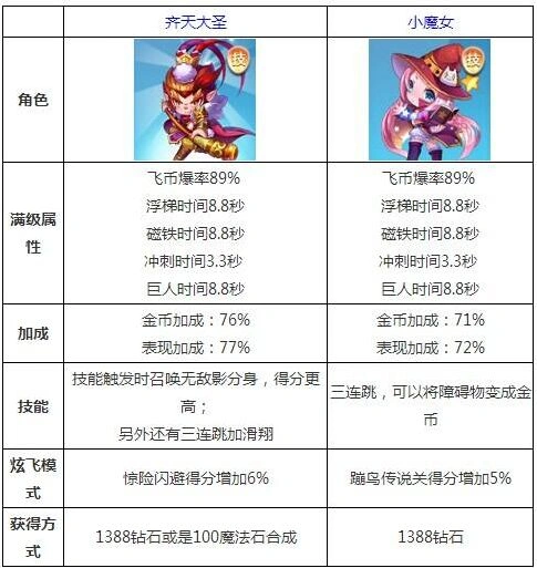 天天酷跑齐天大圣vs小魔女对比攻略 多模式实测分析