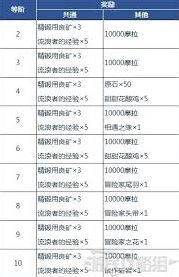 原神冒险者等级作用详细指南