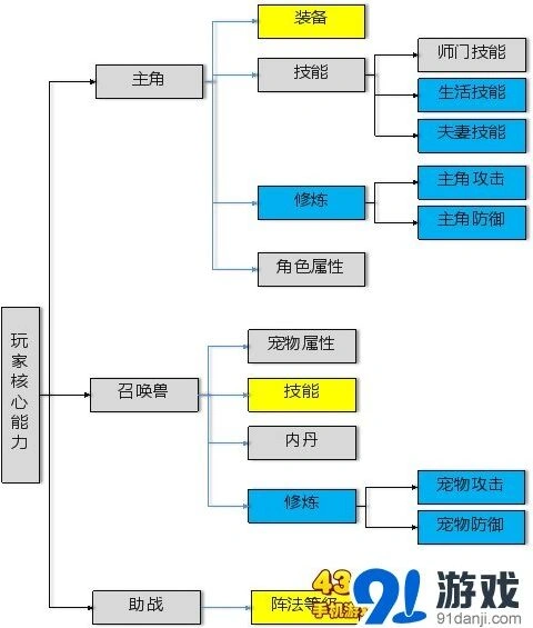 梦幻西游手游社交系统价值与粘性分析