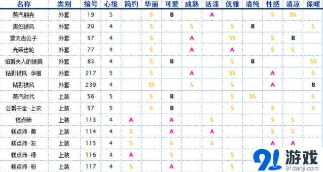 《奇迹暖暖》欧式古典服装最全完整攻略