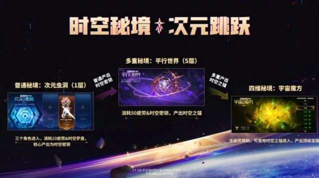 地下城与勇士时空秘境核心玩法详解