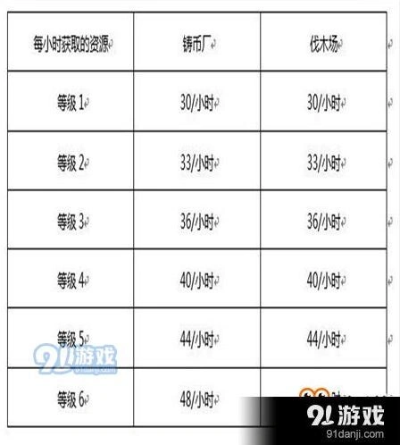 三国志官邸先升哪个比较好 升级优先级指南