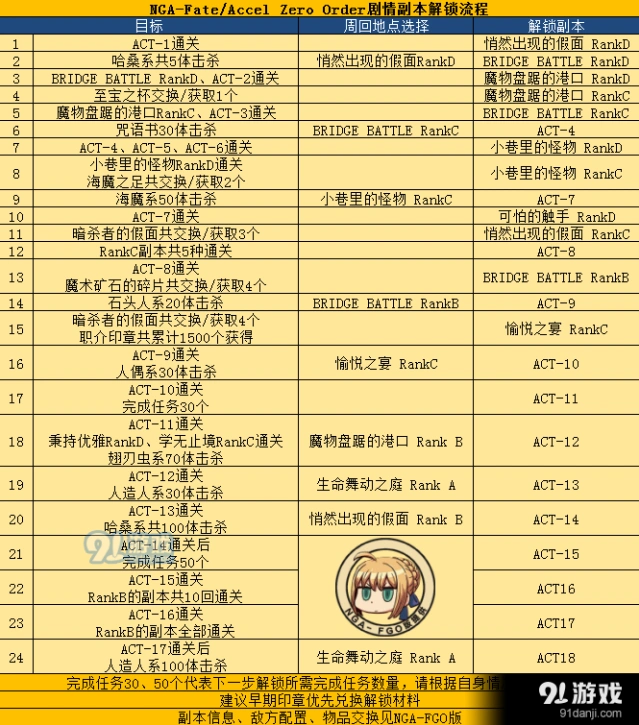 命运冠位指定FZ联动剧情副本解锁技巧教程