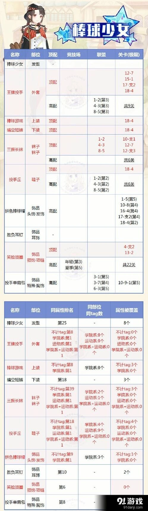 奇迹暖暖棒球少女套装搭配技巧详解