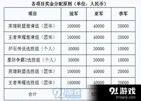 王者荣耀赛事82万奖金 官方认证