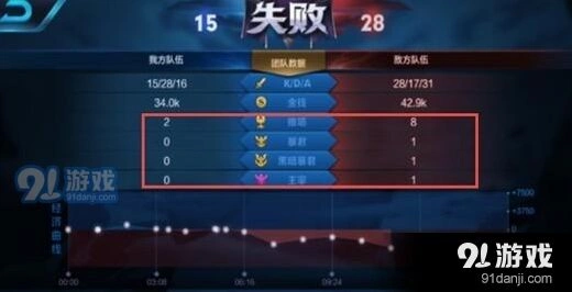 王者荣耀暴君黑暗暴君团队BUFF对比