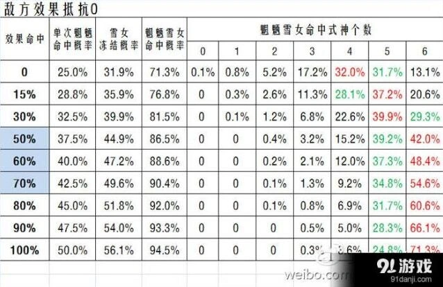 阴阳师雪女控制御魂效果命中最佳选择