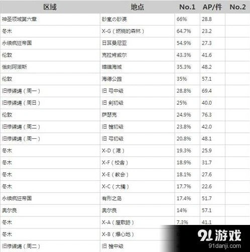 命运-冠位指定凶骨掉落地图汇总