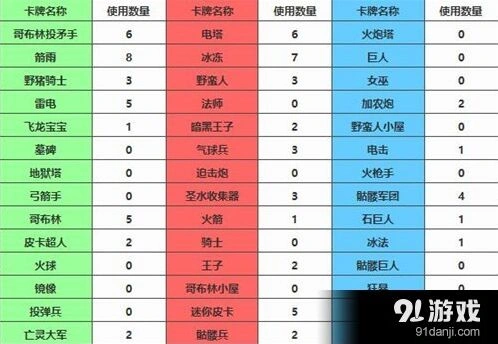 皇室战争各阶段卡牌使用率全面分析