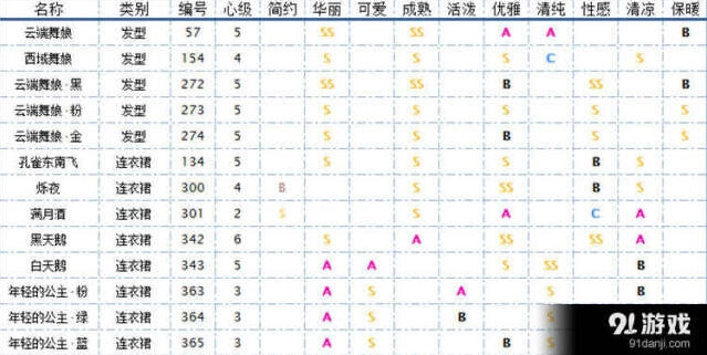 《奇迹暖暖》舞者服装获取指南