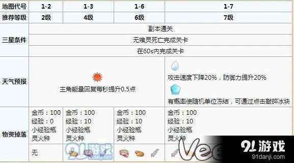 食之契约沉风密林章节全通关攻略