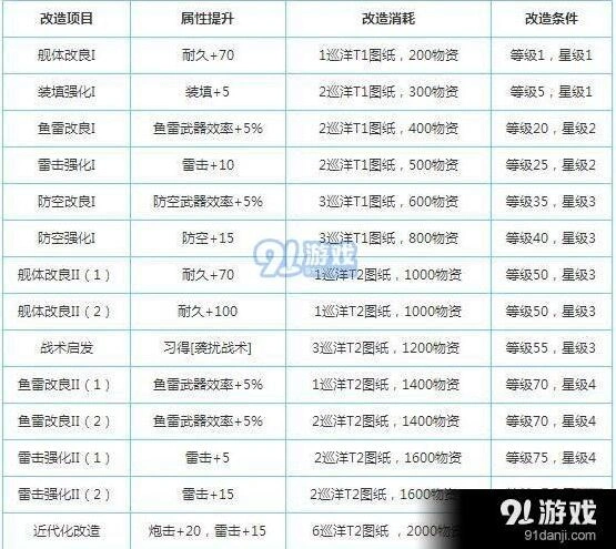 碧蓝航线卡鲁斯鲁厄改造培养价值分析