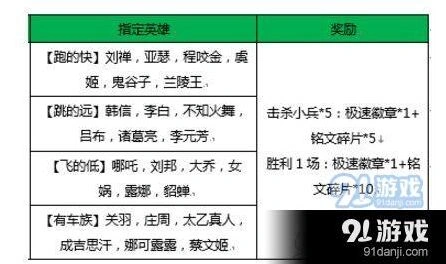 王者荣耀荣耀飞车有车族指定英雄是谁指南