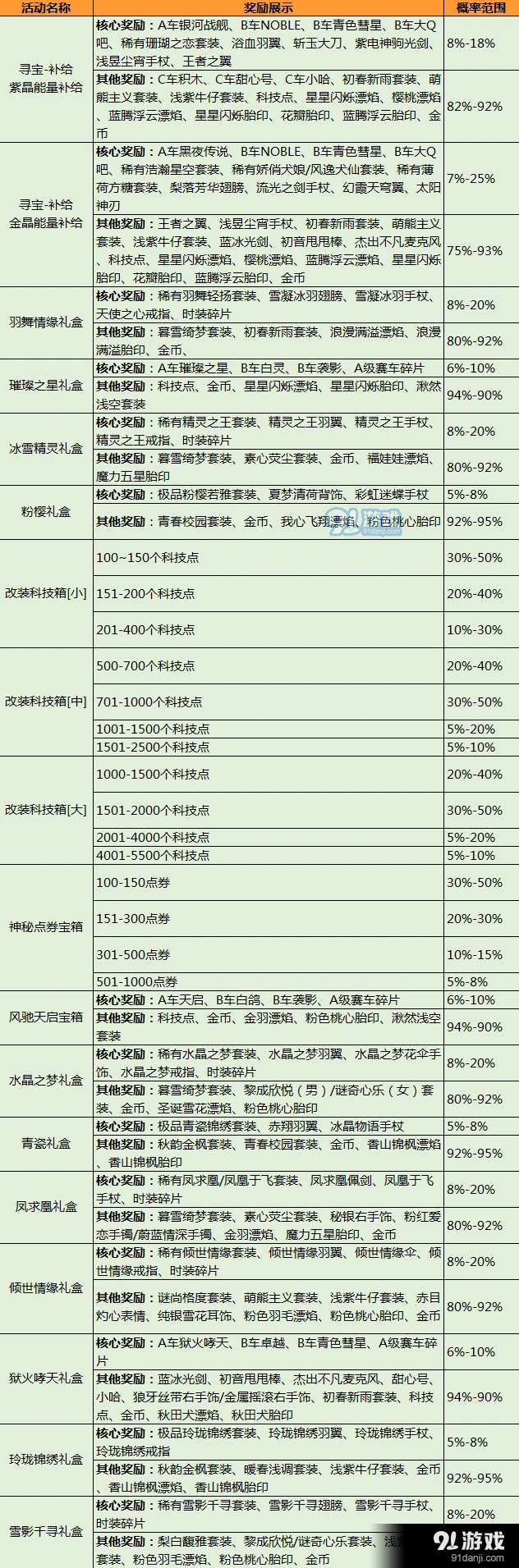 QQ飞车手游抽奖概率全攻略