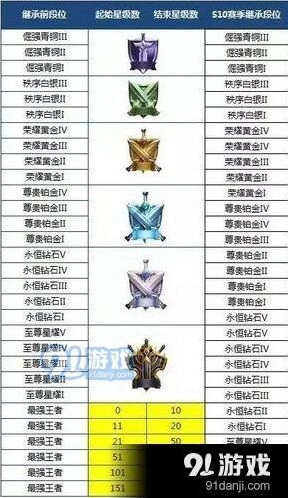 王者荣耀新赛季段位继承规则详细版