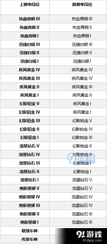 QQ飞车S2赛季段位继承完整指南