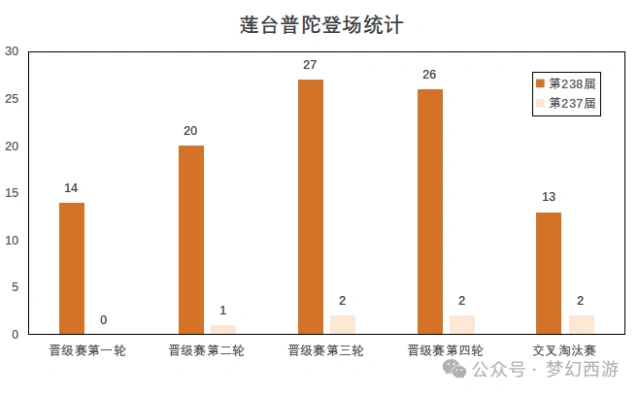 梦幻西游莲台普陀武神坛晋级赛攻略分享