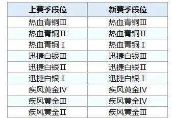 QQ飞车s4赛季排位赛冲分技巧全解析
