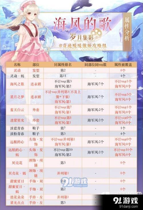 奇迹暖暖海风的歌属性多少？排名攻略分享