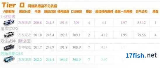 QQ飞车手游十月A车最新排名曝光