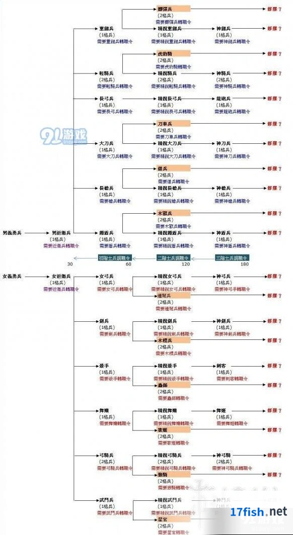 三国群英传2新手玩家兵种选择建议