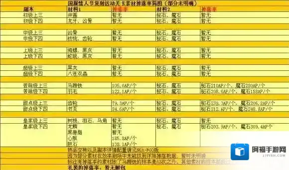 FGO2018情人节复刻活动素材掉落 情人节复刻活动商店兑换